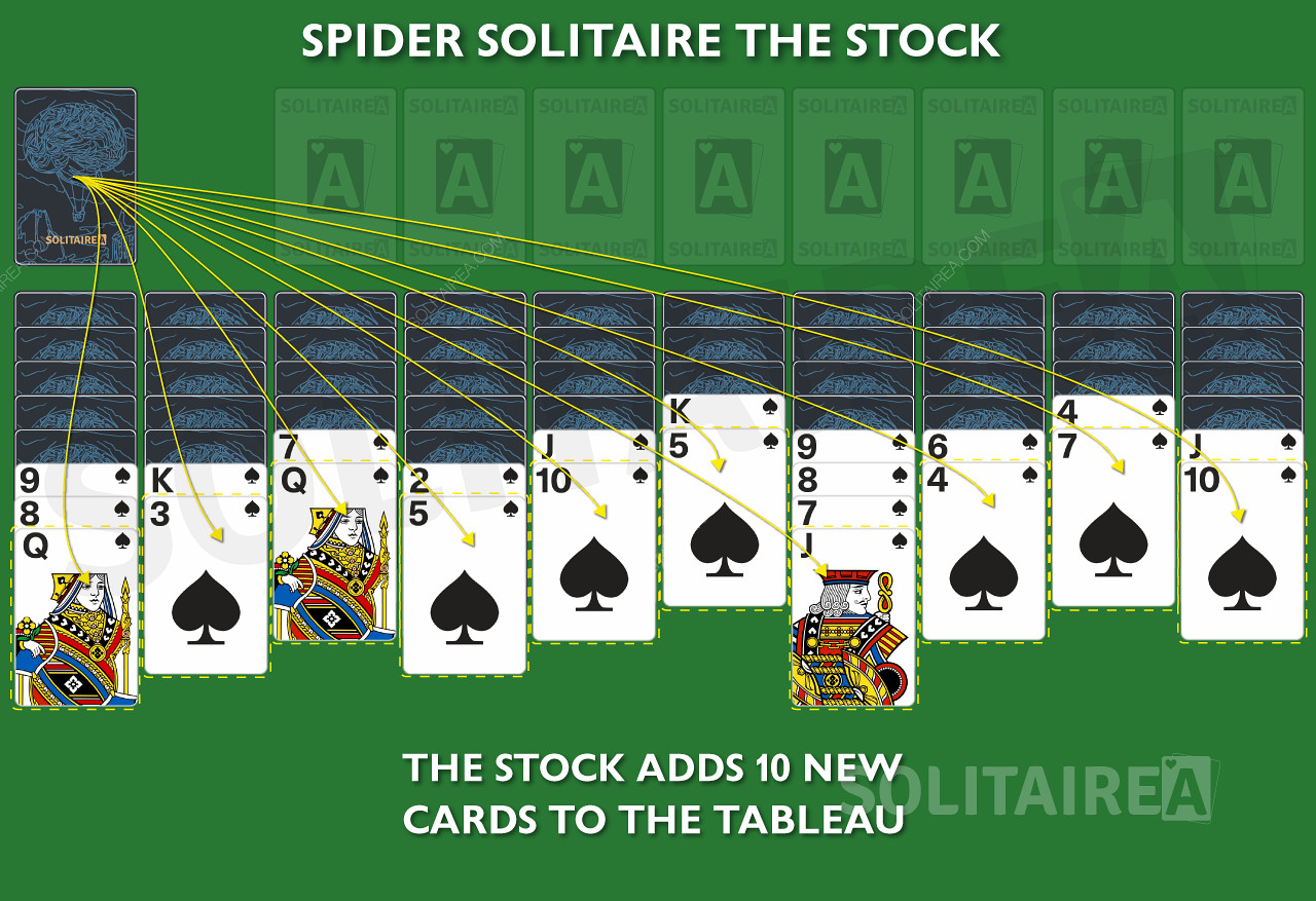 تتم إضافة بطاقة جديدة إلى كل عمود من المخزون في لعبة العنكبوت.