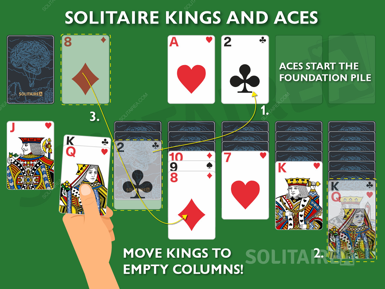 تعتبر أوراق الملوك والأصوص أوراقًا مهمة في لعبة Solitaire حيث يُسمح لها بالحركات الفريدة.
